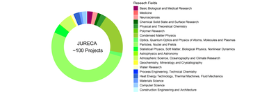 Research fields of supercomputer users on JURECA at JSC (May 2019)