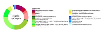 Research fields of supercomputer users on JURECA at JSC (May 2021)