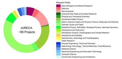 Research fields of supercomputer users on JURECA at JSC (November 2020)