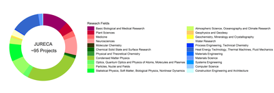 Research fields of supercomputer users on JURECA at JSC (November 2021)