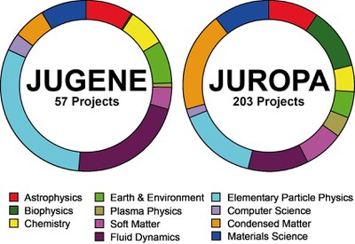 Research fields of supercomputer users at JSC (May 2012)