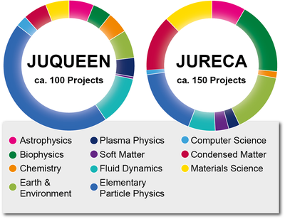 Research fields of supercomputer users at JSC (May 2015)