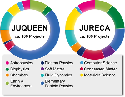 Research fields of supercomputer users at JSC (May 2016)