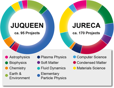 Research fields of supercomputer users at JSC (May 2017)