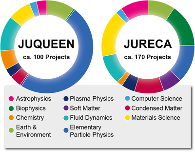 Research fields of supercomputer users at JSC (November 2015)