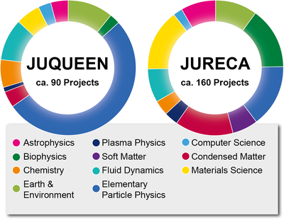 Research fields of supercomputer users at JSC (November 2016)