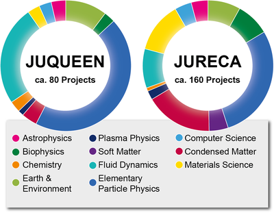 Research fields of supercomputer users at JSC (November 2017)
