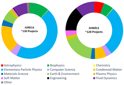 Research fields of supercomputer users at JSC (November 2018)